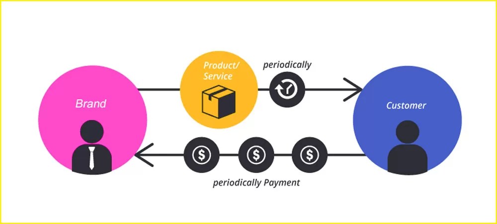 subscription model